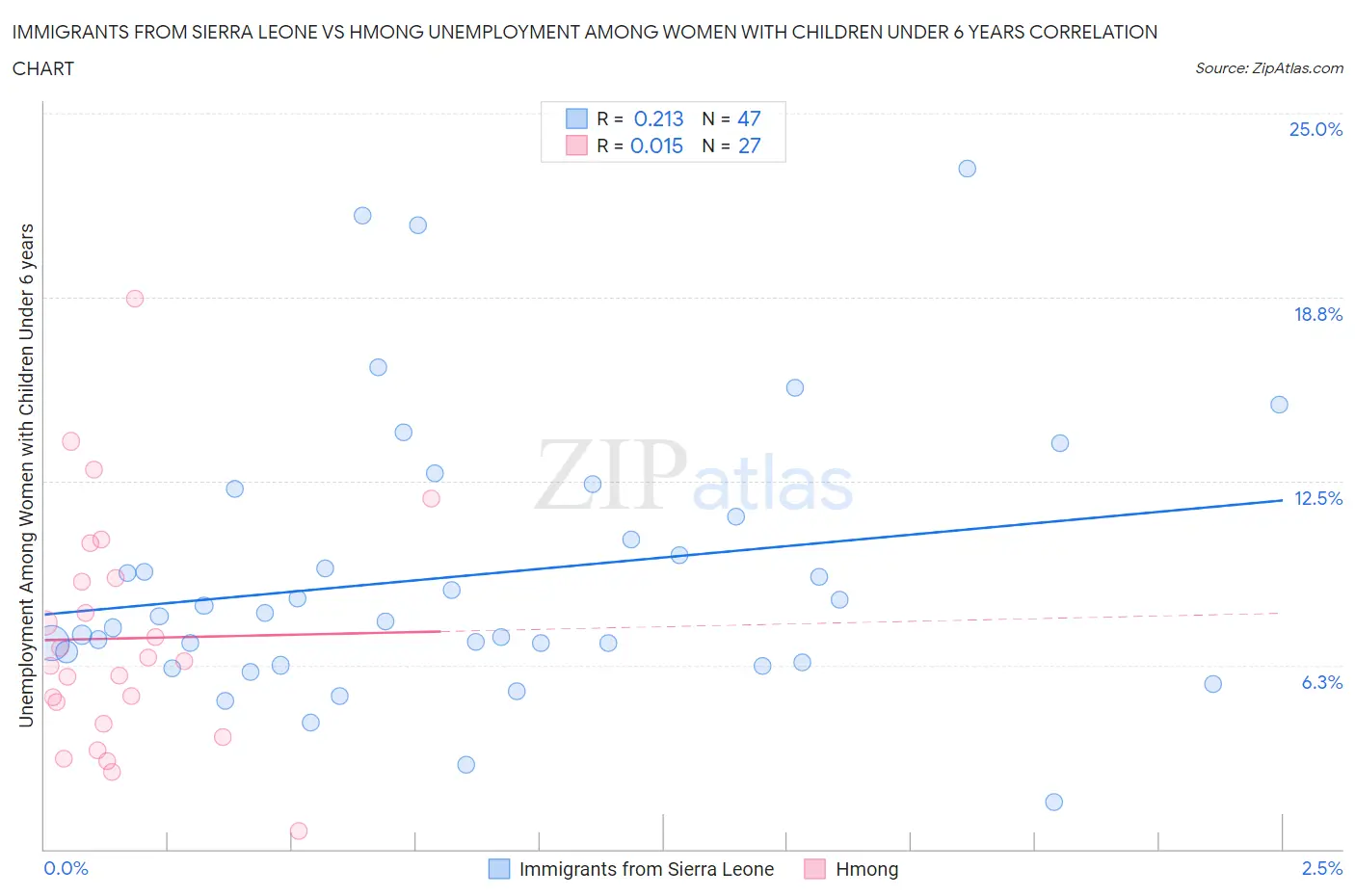 Immigrants from Sierra Leone vs Hmong Unemployment Among Women with Children Under 6 years