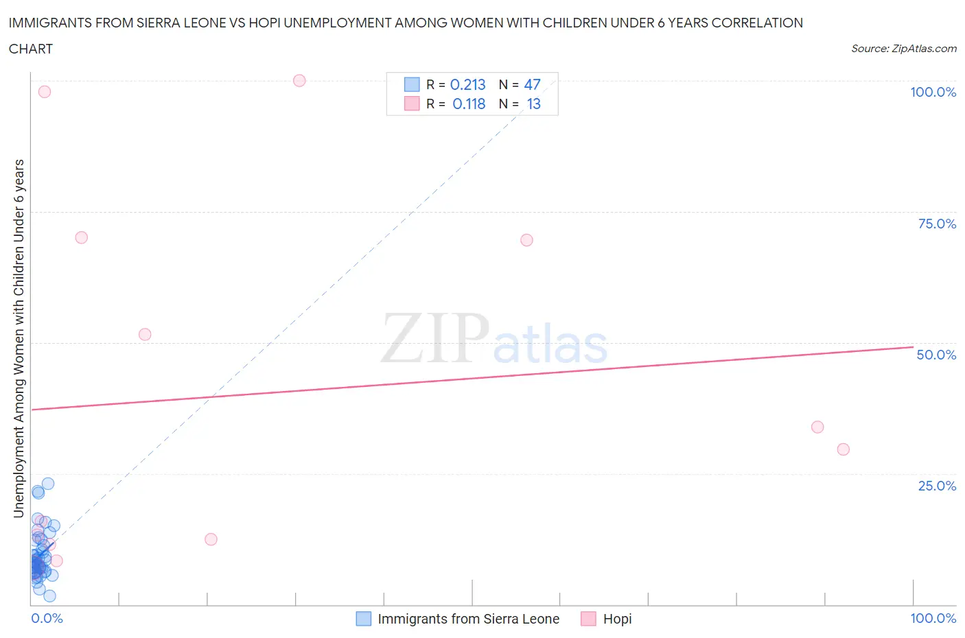 Immigrants from Sierra Leone vs Hopi Unemployment Among Women with Children Under 6 years
