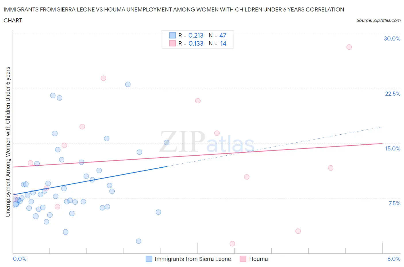 Immigrants from Sierra Leone vs Houma Unemployment Among Women with Children Under 6 years