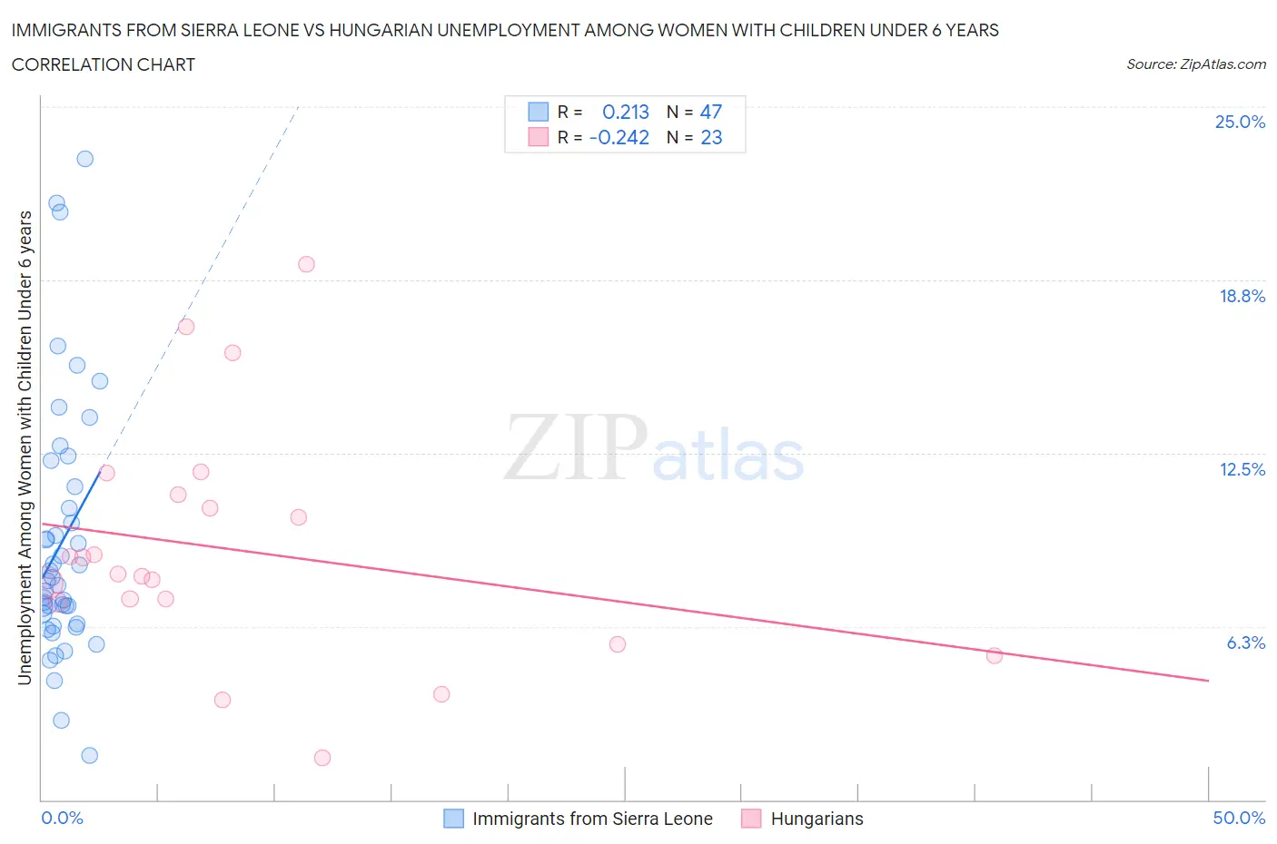 Immigrants from Sierra Leone vs Hungarian Unemployment Among Women with Children Under 6 years