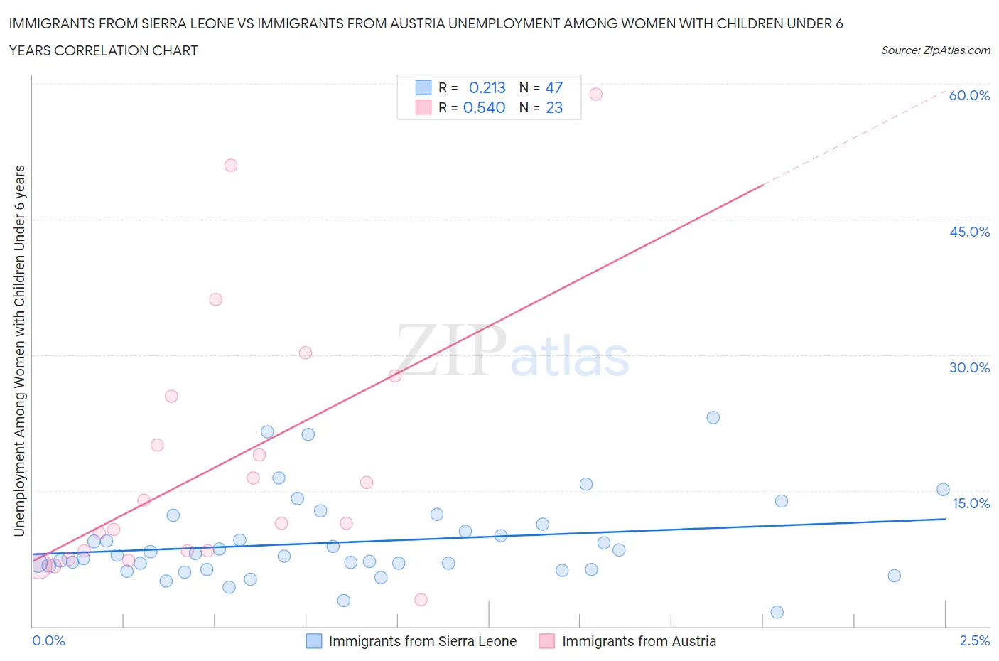 Immigrants from Sierra Leone vs Immigrants from Austria Unemployment Among Women with Children Under 6 years