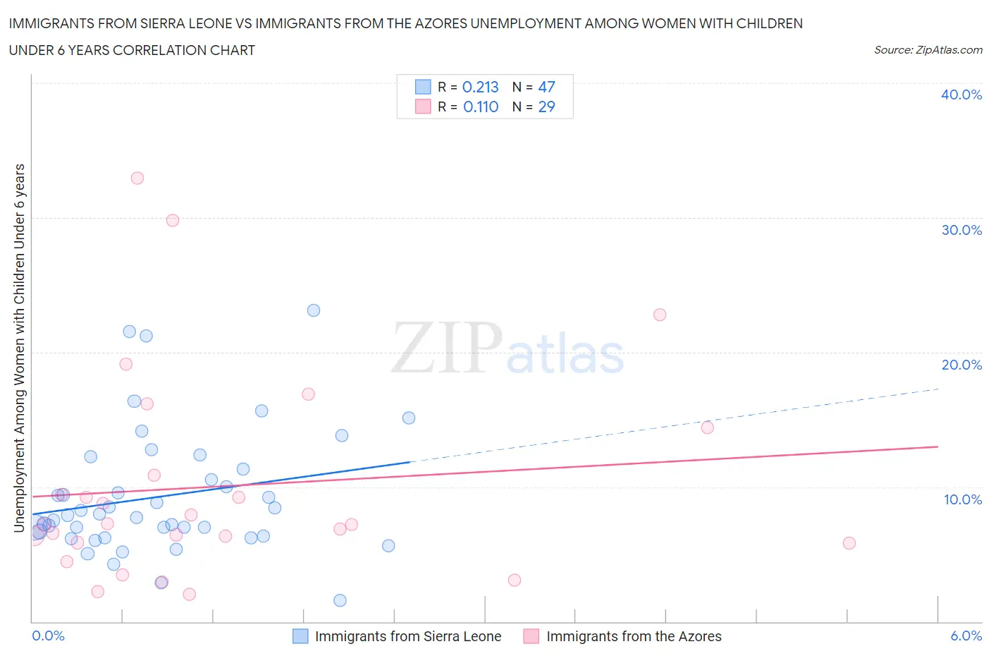 Immigrants from Sierra Leone vs Immigrants from the Azores Unemployment Among Women with Children Under 6 years