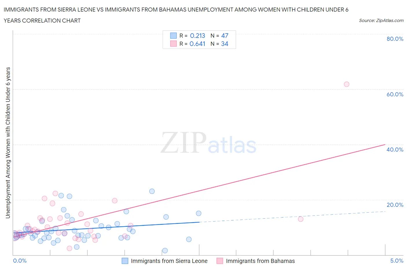 Immigrants from Sierra Leone vs Immigrants from Bahamas Unemployment Among Women with Children Under 6 years