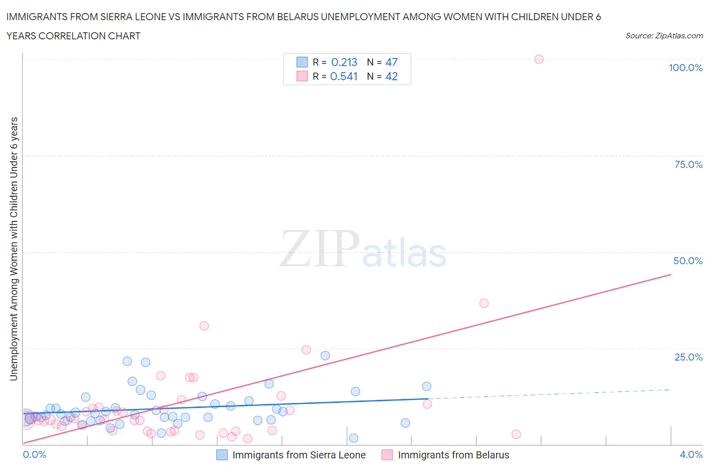 Immigrants from Sierra Leone vs Immigrants from Belarus Unemployment Among Women with Children Under 6 years