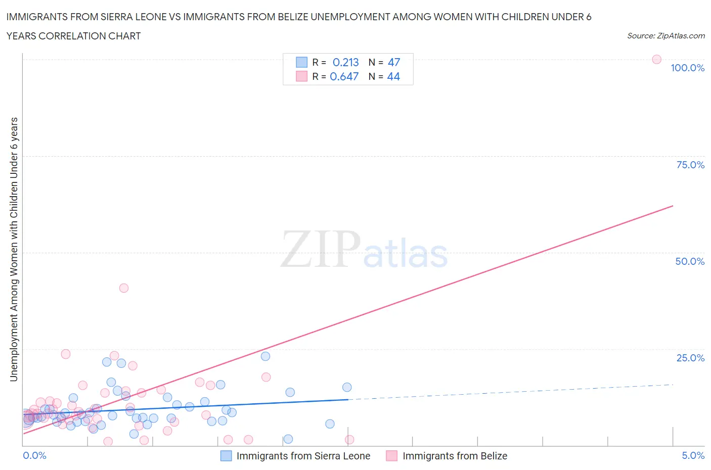 Immigrants from Sierra Leone vs Immigrants from Belize Unemployment Among Women with Children Under 6 years