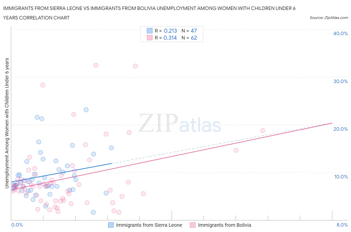 Immigrants from Sierra Leone vs Immigrants from Bolivia Unemployment Among Women with Children Under 6 years