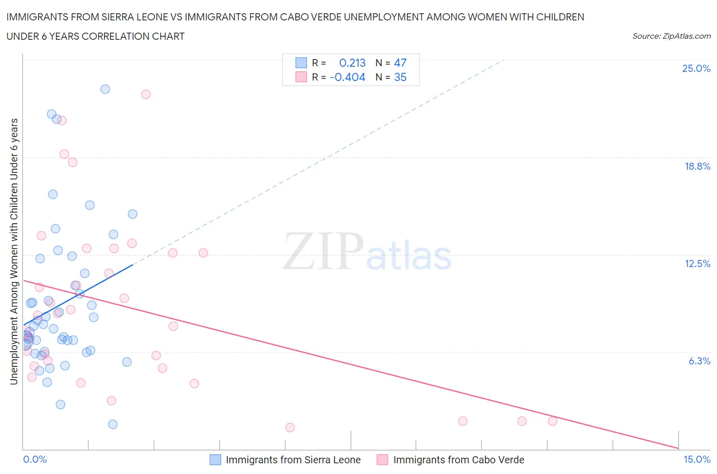 Immigrants from Sierra Leone vs Immigrants from Cabo Verde Unemployment Among Women with Children Under 6 years