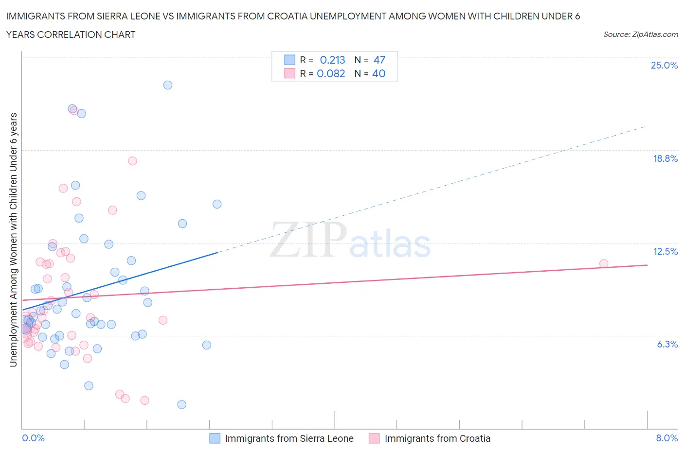 Immigrants from Sierra Leone vs Immigrants from Croatia Unemployment Among Women with Children Under 6 years