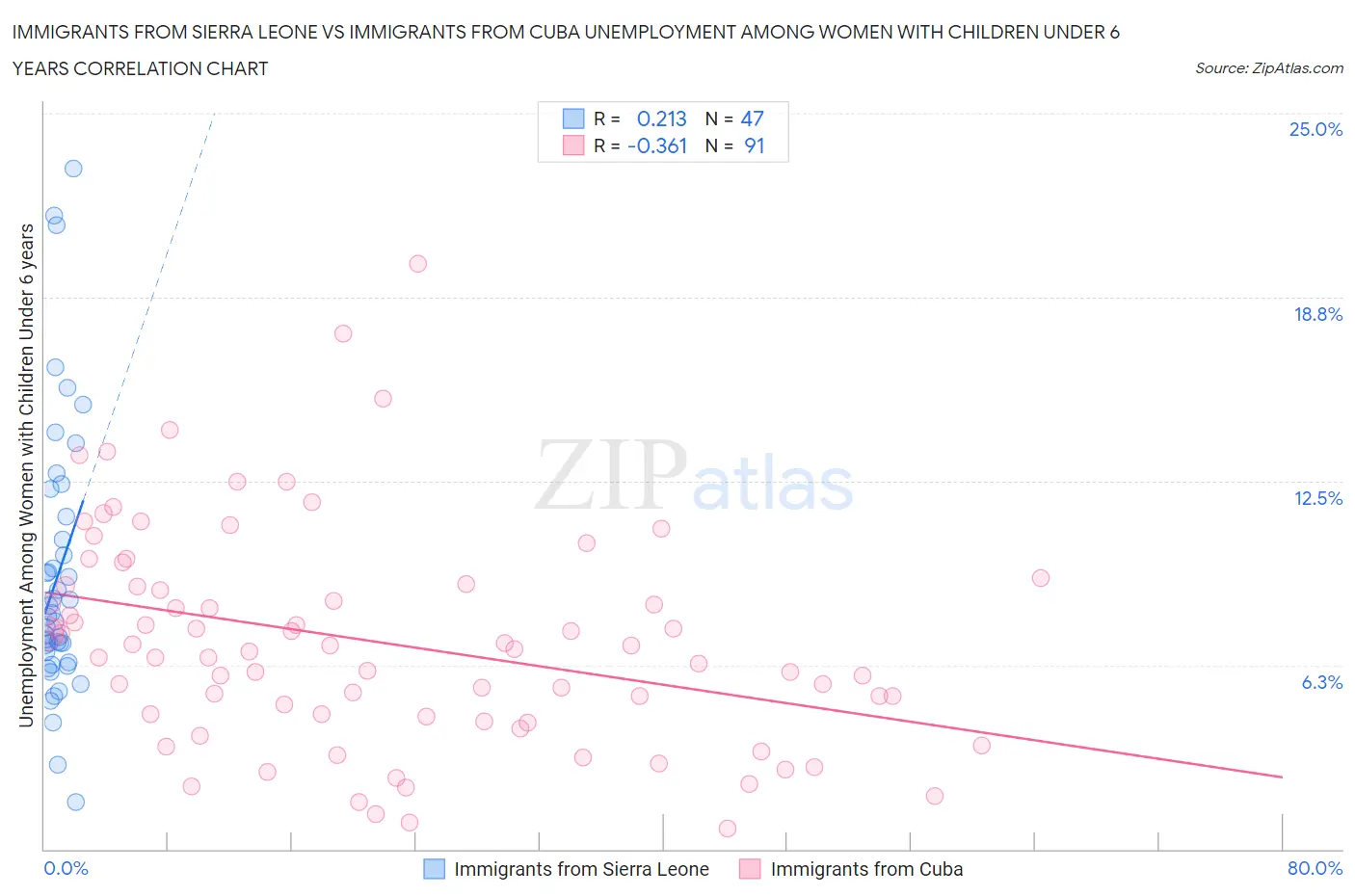 Immigrants from Sierra Leone vs Immigrants from Cuba Unemployment Among Women with Children Under 6 years