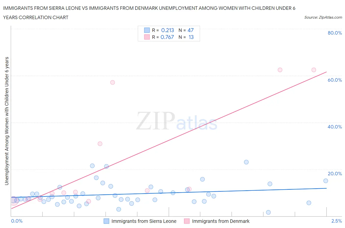 Immigrants from Sierra Leone vs Immigrants from Denmark Unemployment Among Women with Children Under 6 years