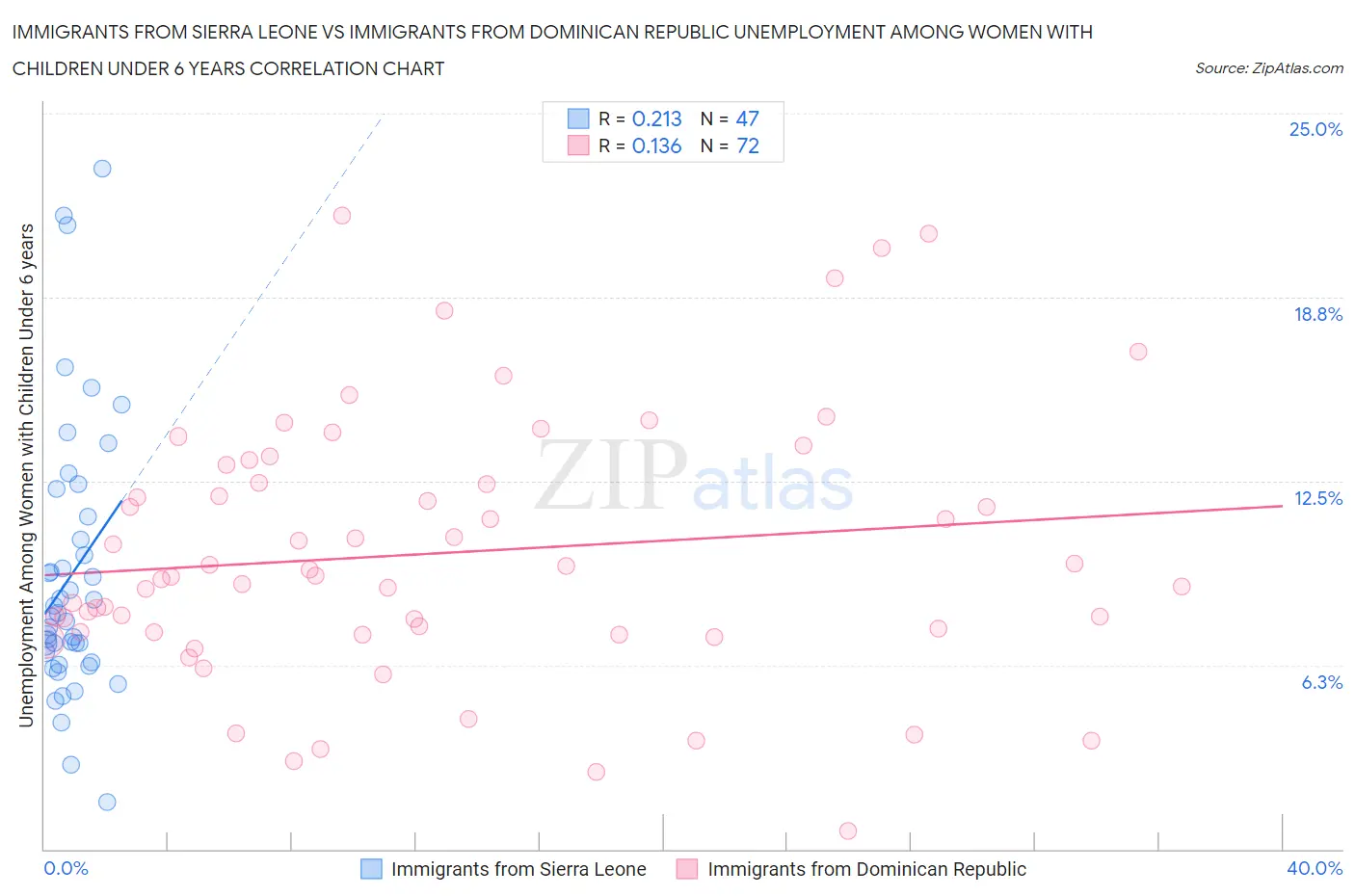 Immigrants from Sierra Leone vs Immigrants from Dominican Republic Unemployment Among Women with Children Under 6 years