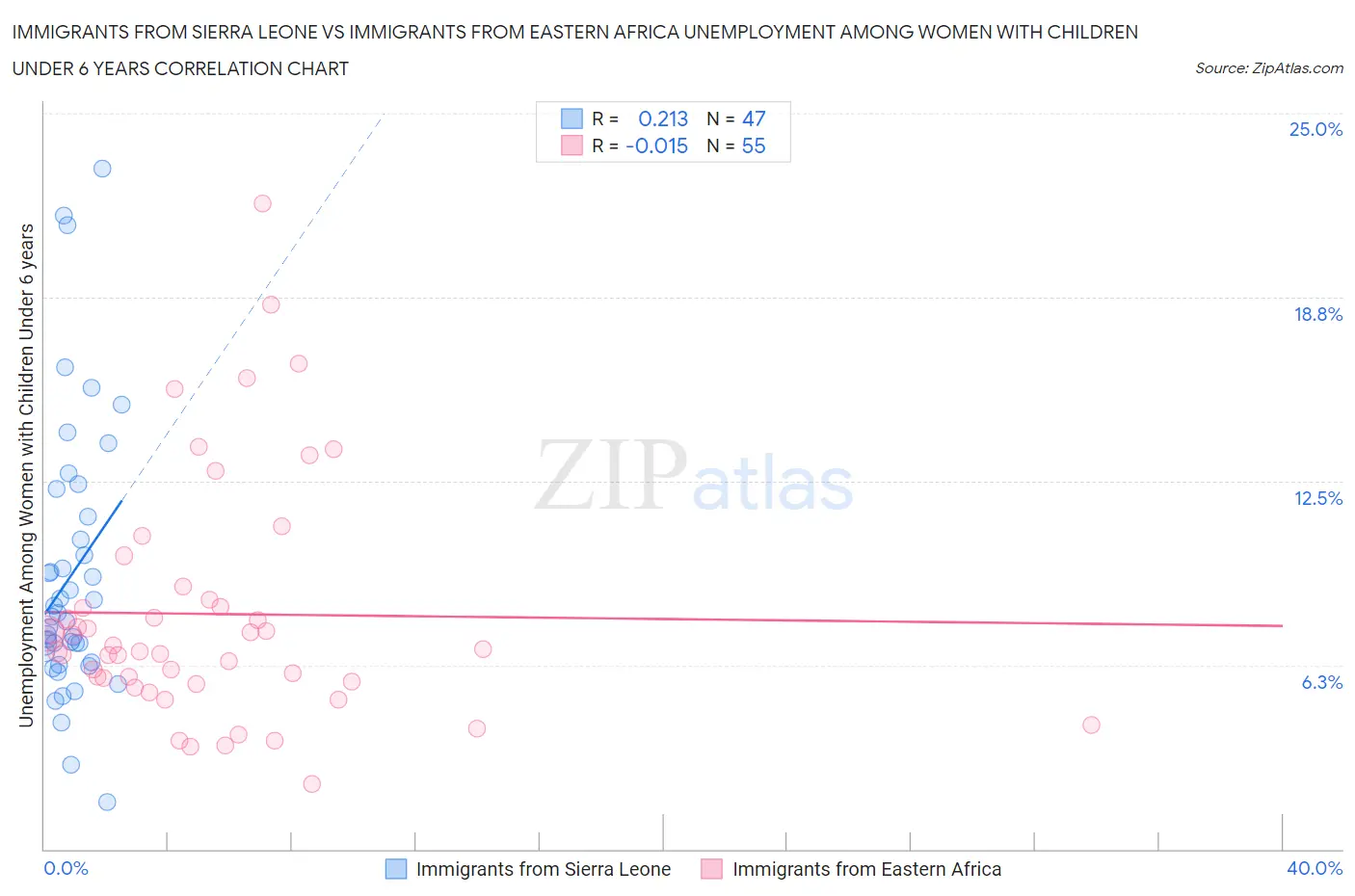 Immigrants from Sierra Leone vs Immigrants from Eastern Africa Unemployment Among Women with Children Under 6 years