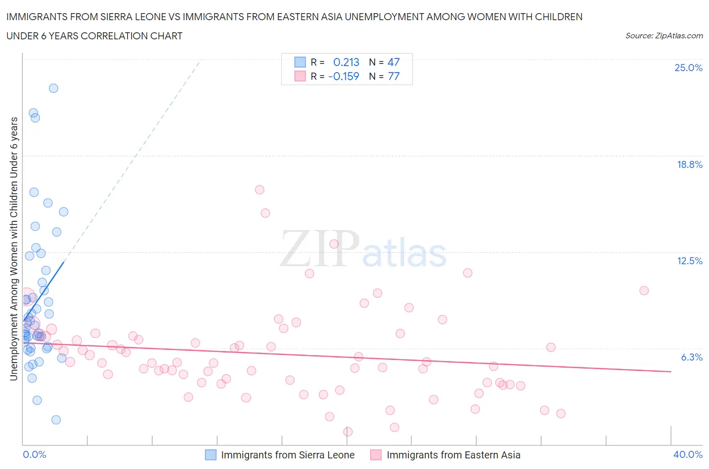 Immigrants from Sierra Leone vs Immigrants from Eastern Asia Unemployment Among Women with Children Under 6 years