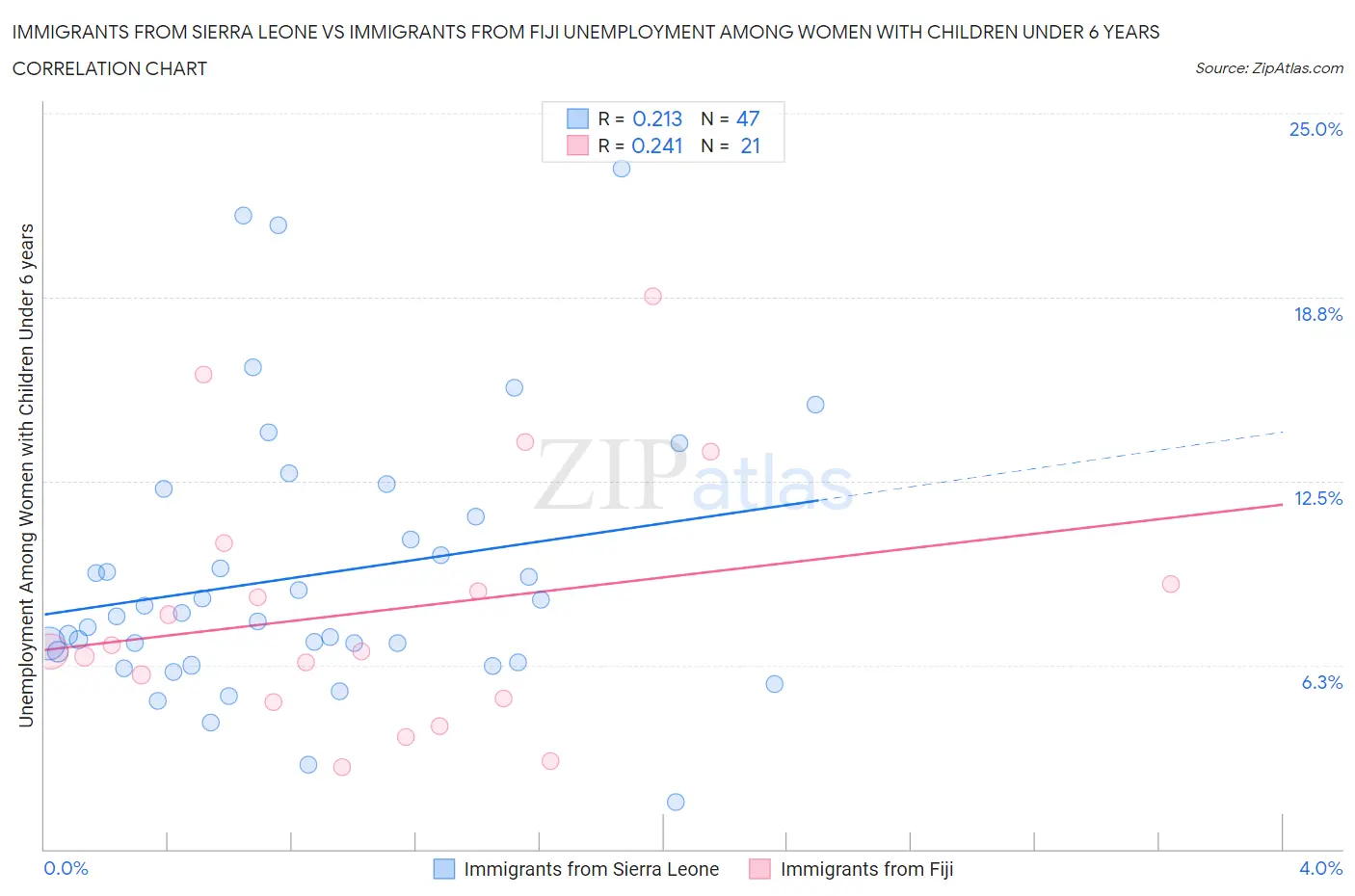 Immigrants from Sierra Leone vs Immigrants from Fiji Unemployment Among Women with Children Under 6 years