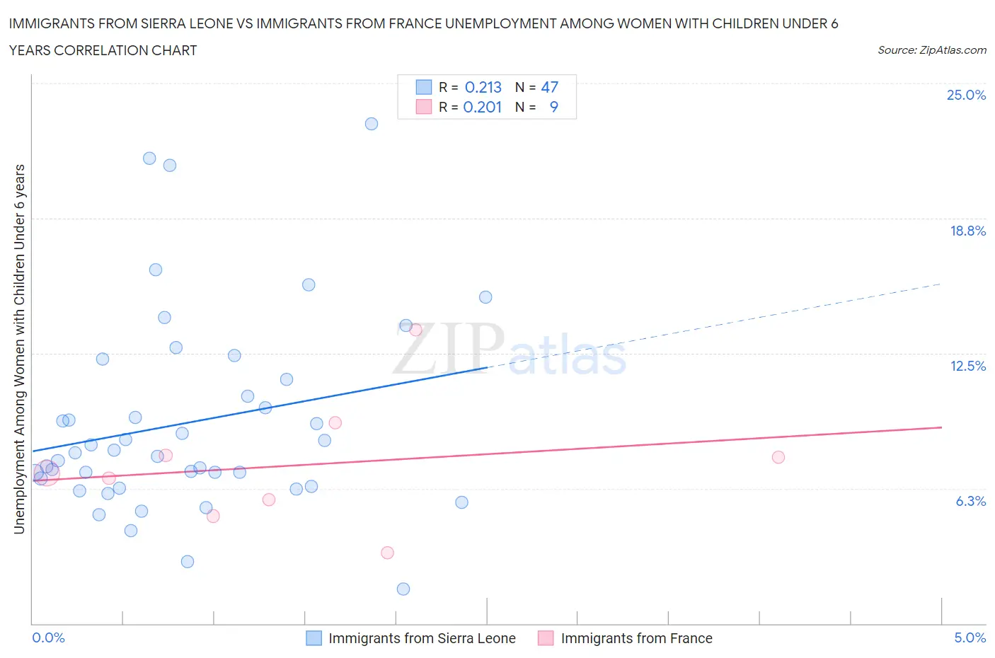 Immigrants from Sierra Leone vs Immigrants from France Unemployment Among Women with Children Under 6 years