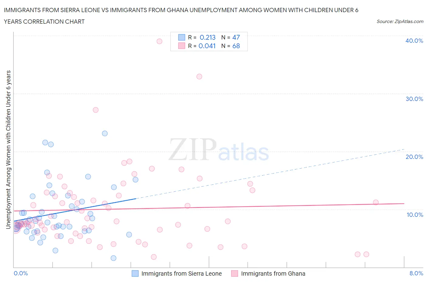 Immigrants from Sierra Leone vs Immigrants from Ghana Unemployment Among Women with Children Under 6 years