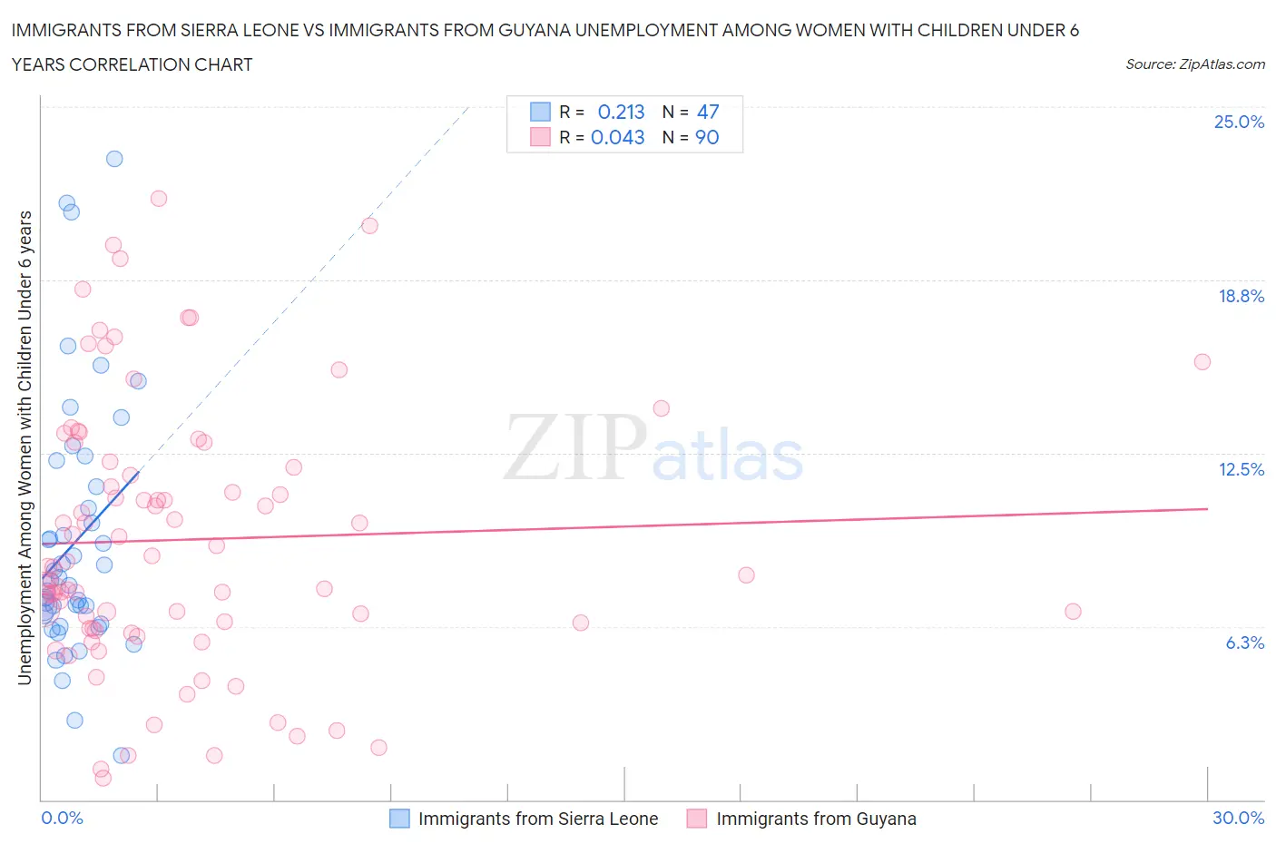 Immigrants from Sierra Leone vs Immigrants from Guyana Unemployment Among Women with Children Under 6 years