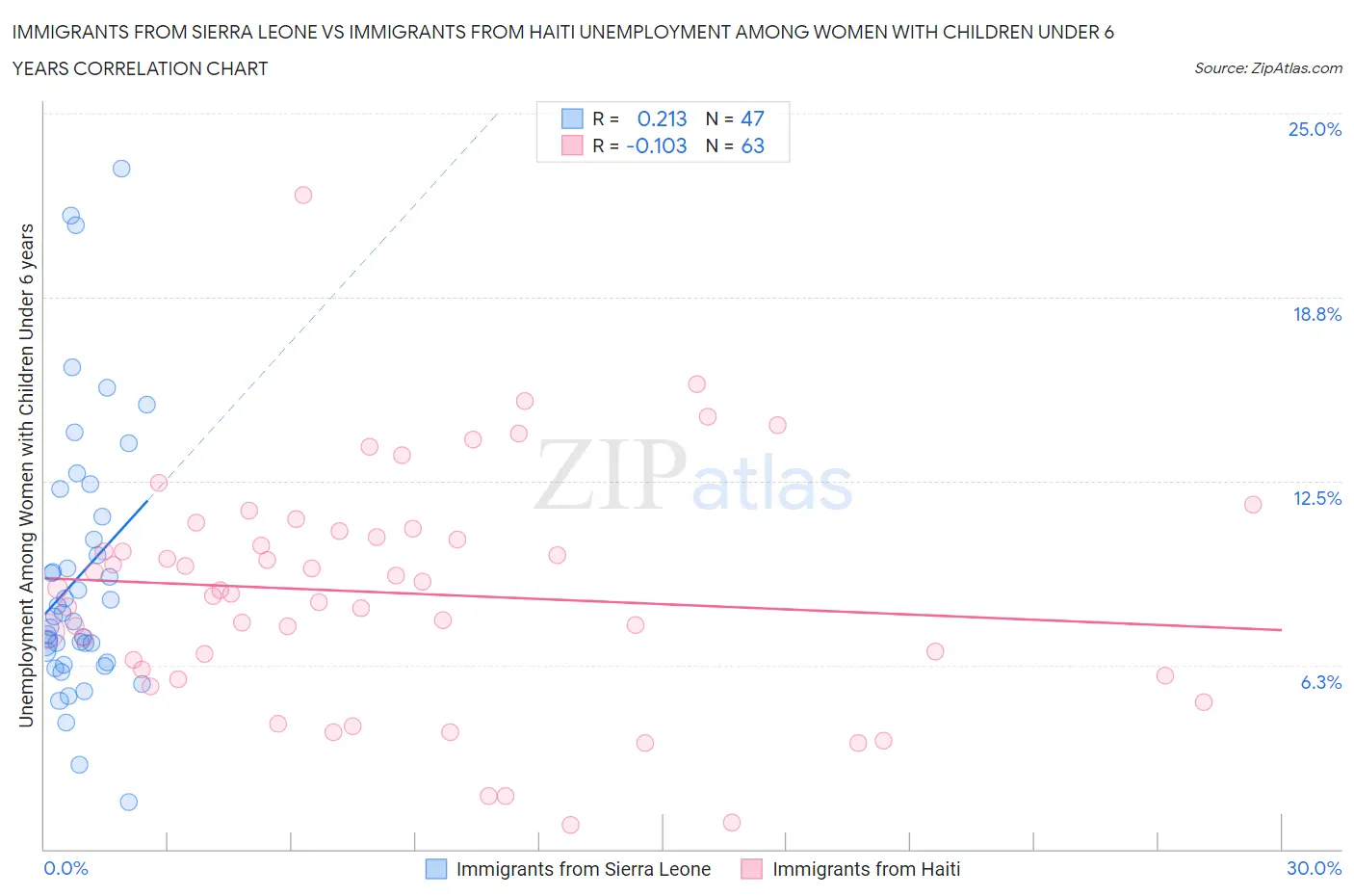 Immigrants from Sierra Leone vs Immigrants from Haiti Unemployment Among Women with Children Under 6 years