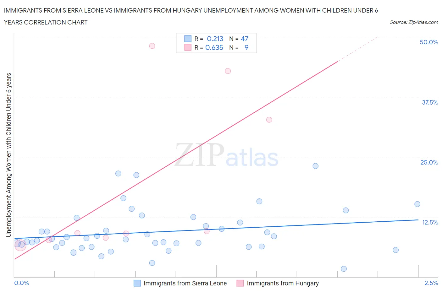 Immigrants from Sierra Leone vs Immigrants from Hungary Unemployment Among Women with Children Under 6 years