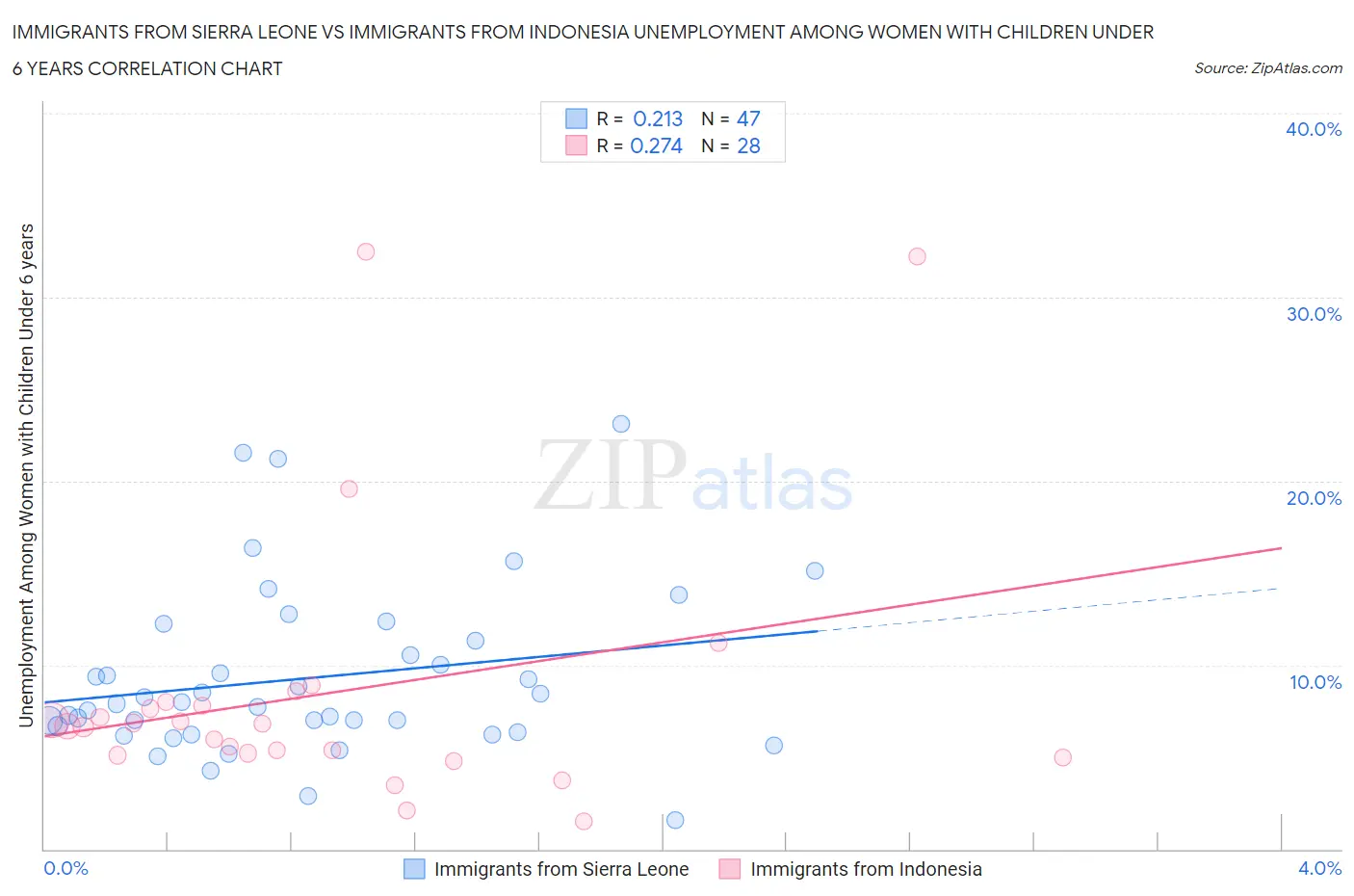 Immigrants from Sierra Leone vs Immigrants from Indonesia Unemployment Among Women with Children Under 6 years