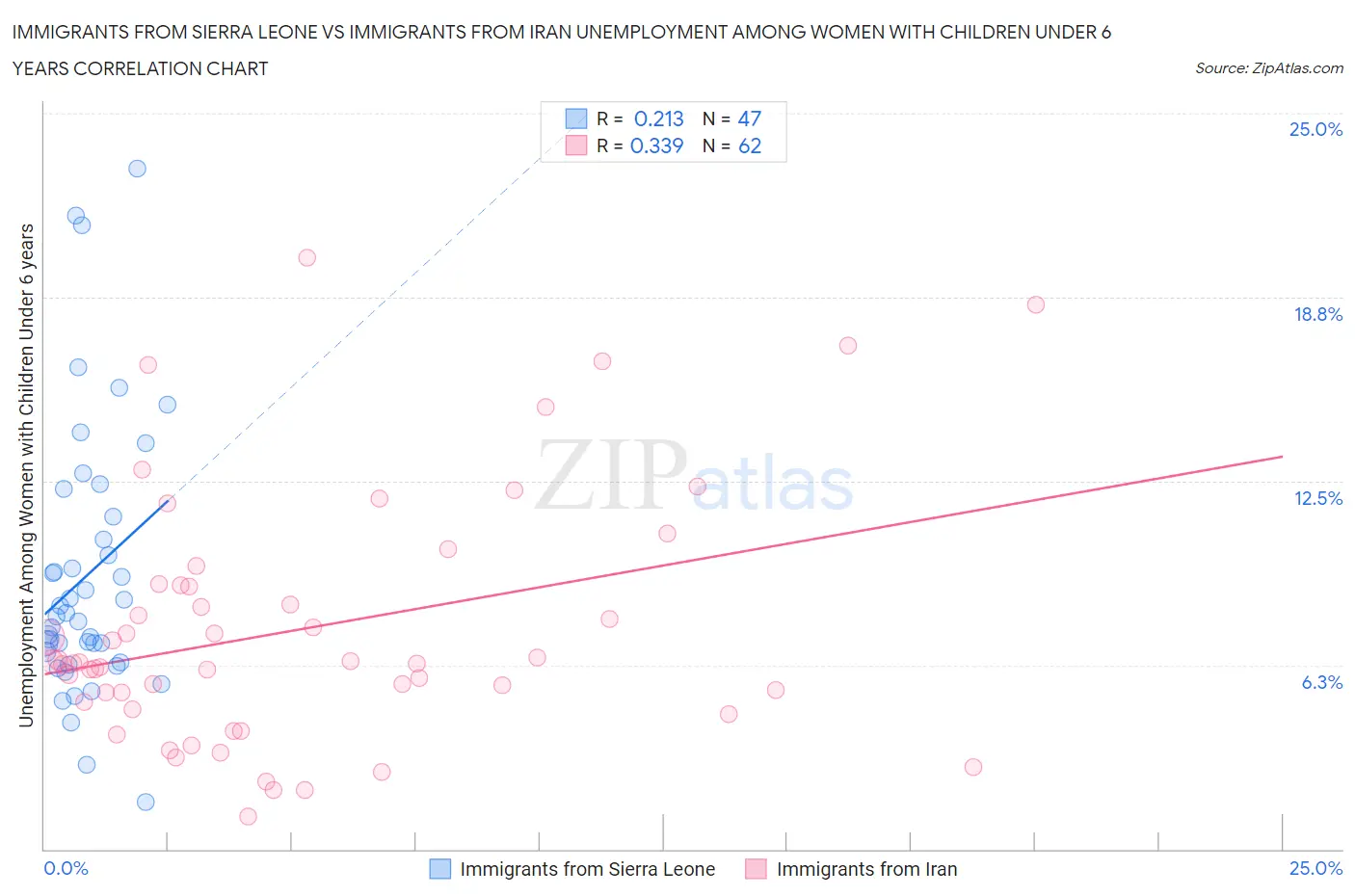 Immigrants from Sierra Leone vs Immigrants from Iran Unemployment Among Women with Children Under 6 years