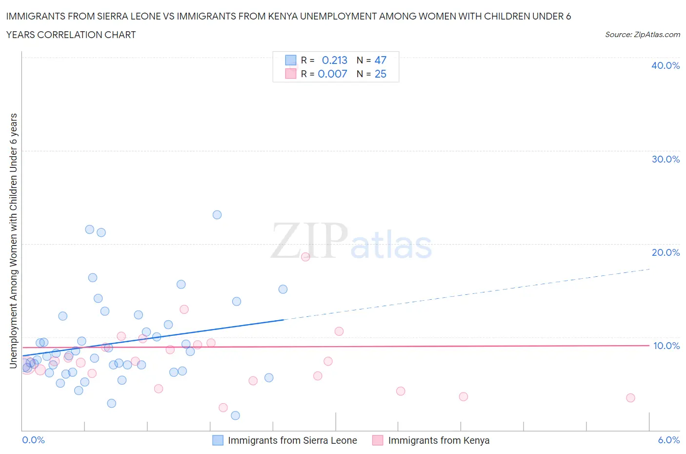 Immigrants from Sierra Leone vs Immigrants from Kenya Unemployment Among Women with Children Under 6 years