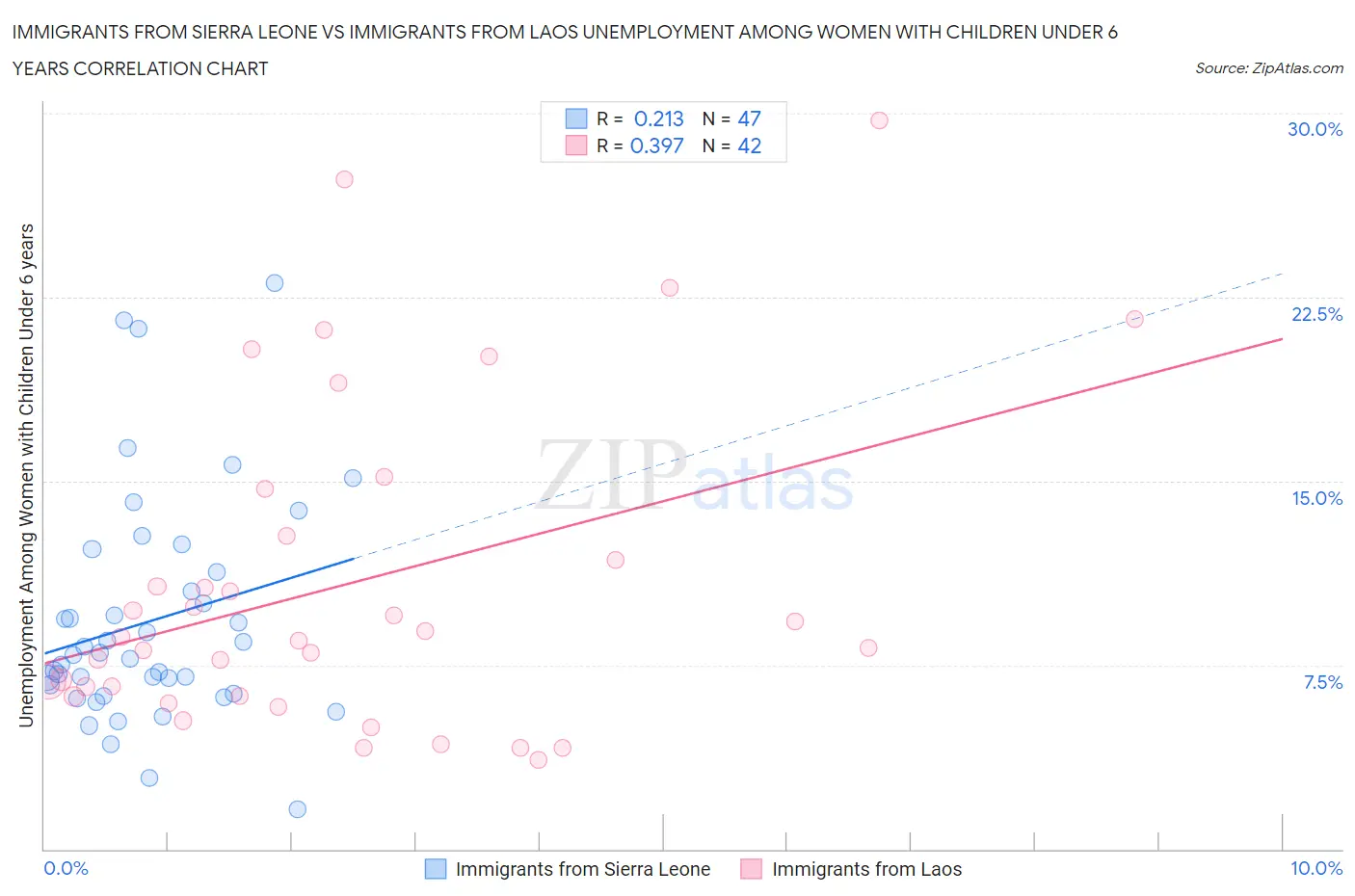 Immigrants from Sierra Leone vs Immigrants from Laos Unemployment Among Women with Children Under 6 years