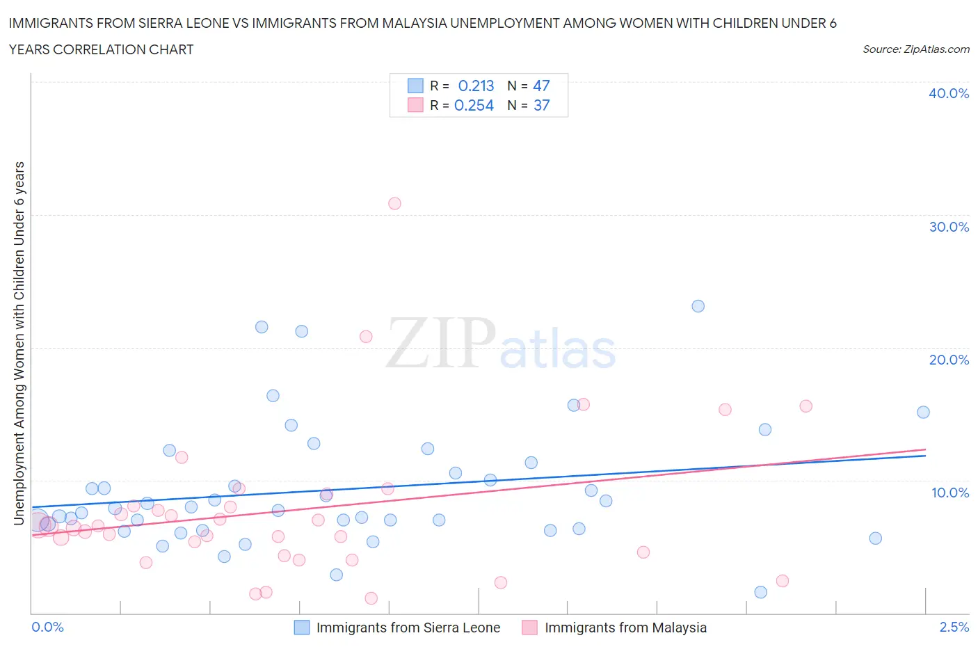 Immigrants from Sierra Leone vs Immigrants from Malaysia Unemployment Among Women with Children Under 6 years