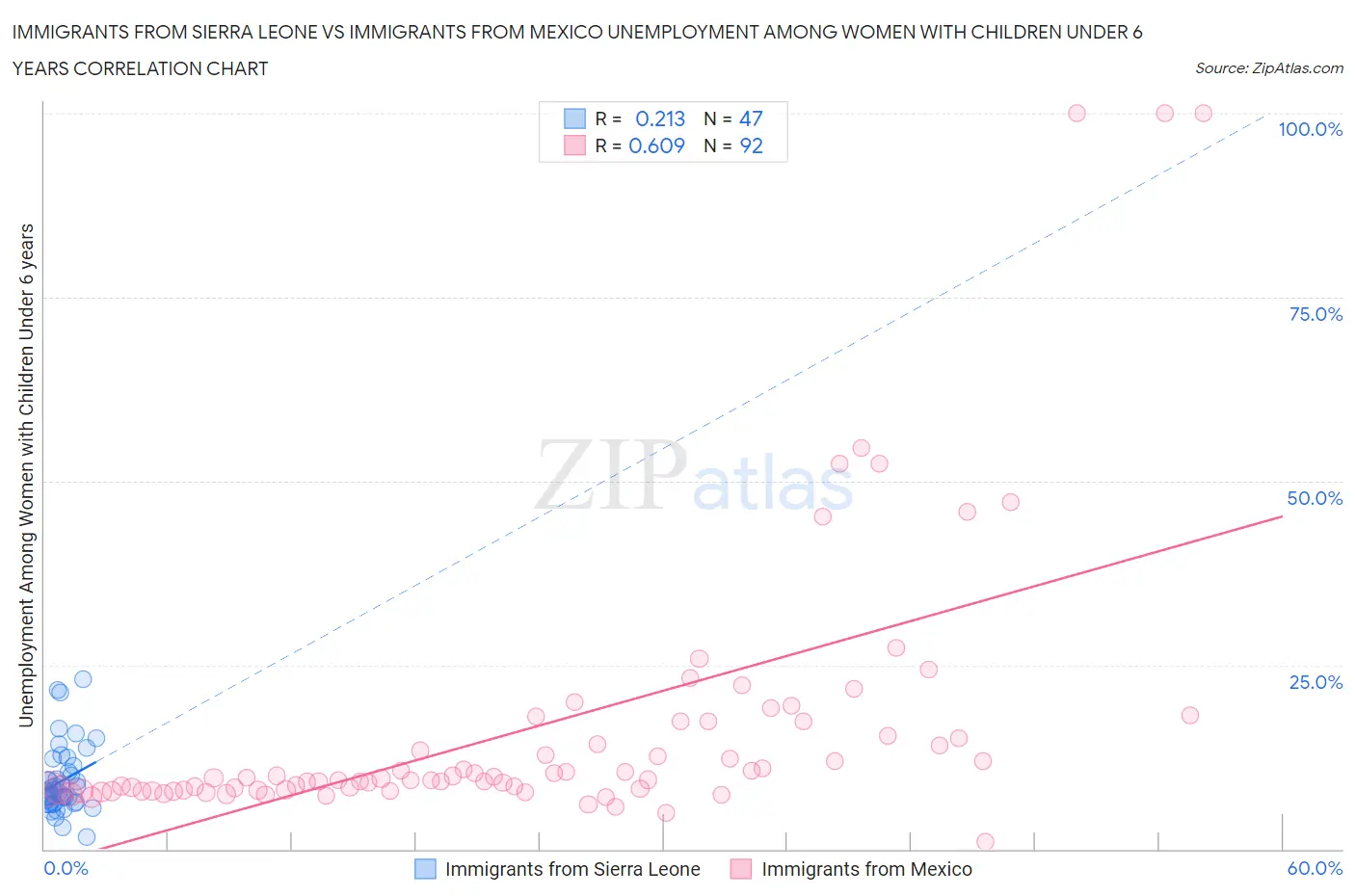 Immigrants from Sierra Leone vs Immigrants from Mexico Unemployment Among Women with Children Under 6 years