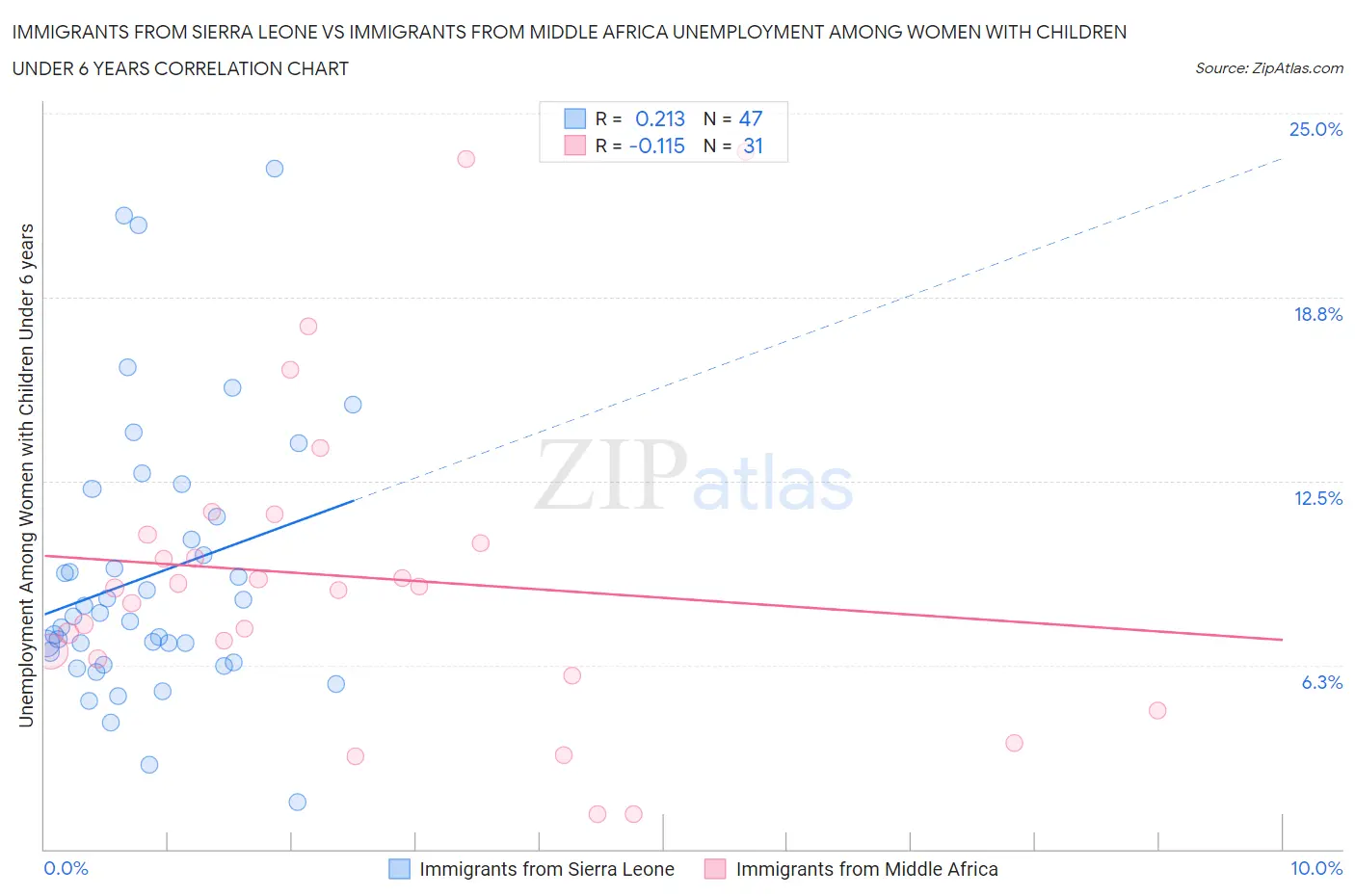 Immigrants from Sierra Leone vs Immigrants from Middle Africa Unemployment Among Women with Children Under 6 years