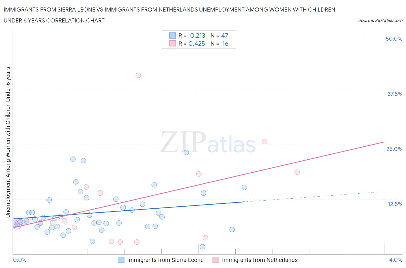 Immigrants from Sierra Leone vs Immigrants from Netherlands Unemployment Among Women with Children Under 6 years