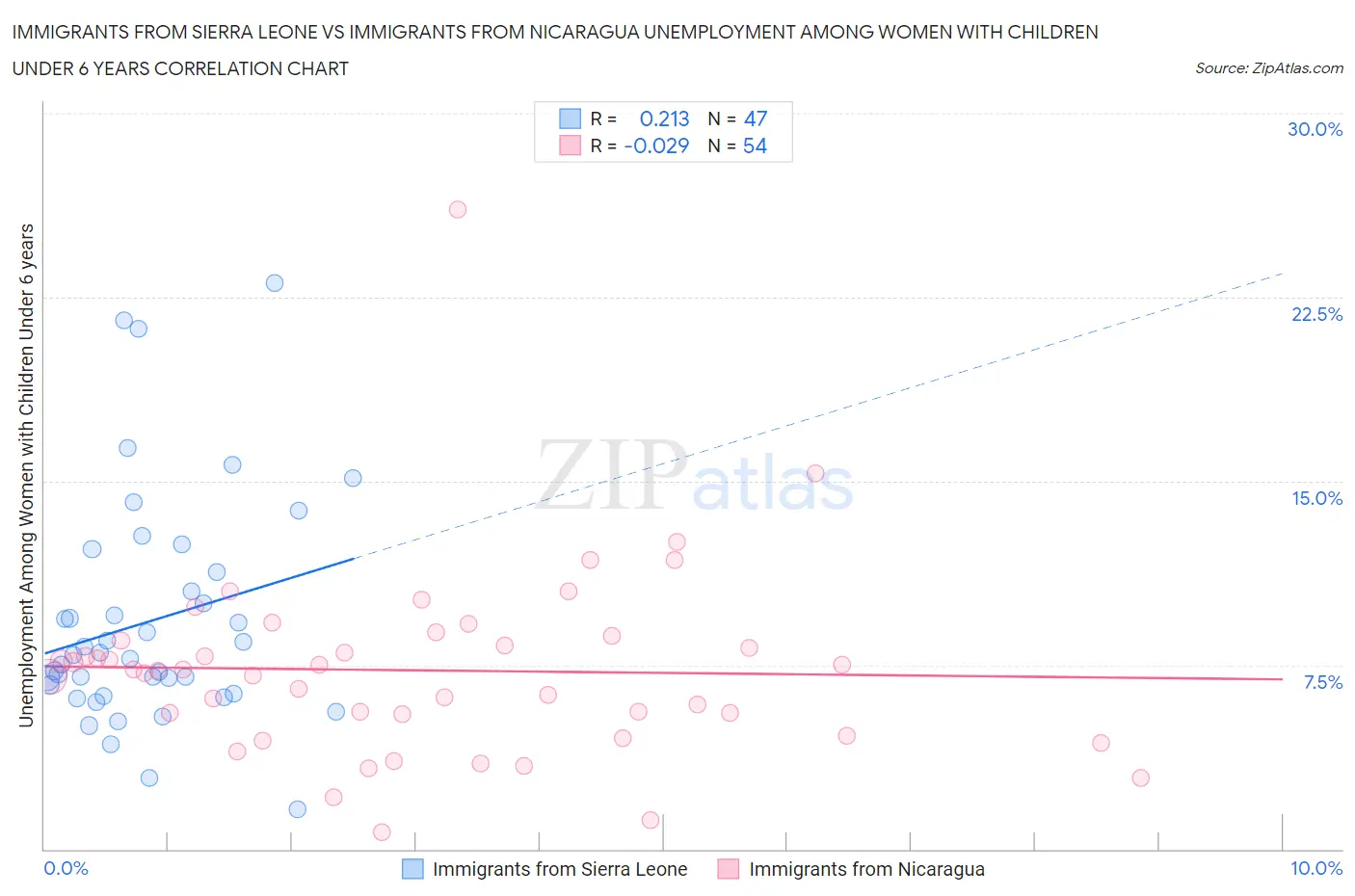 Immigrants from Sierra Leone vs Immigrants from Nicaragua Unemployment Among Women with Children Under 6 years