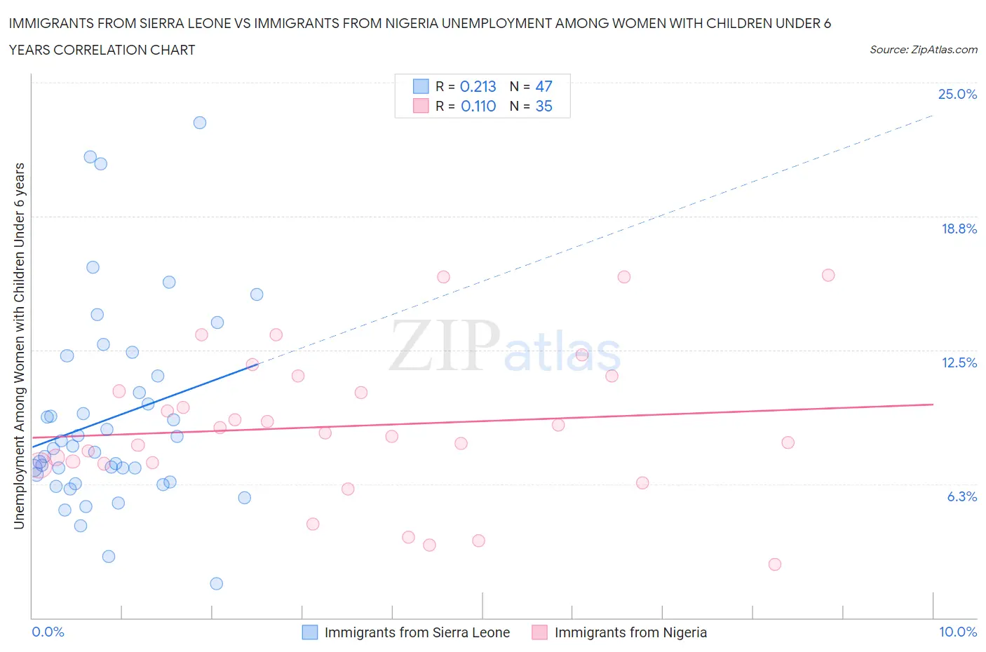 Immigrants from Sierra Leone vs Immigrants from Nigeria Unemployment Among Women with Children Under 6 years