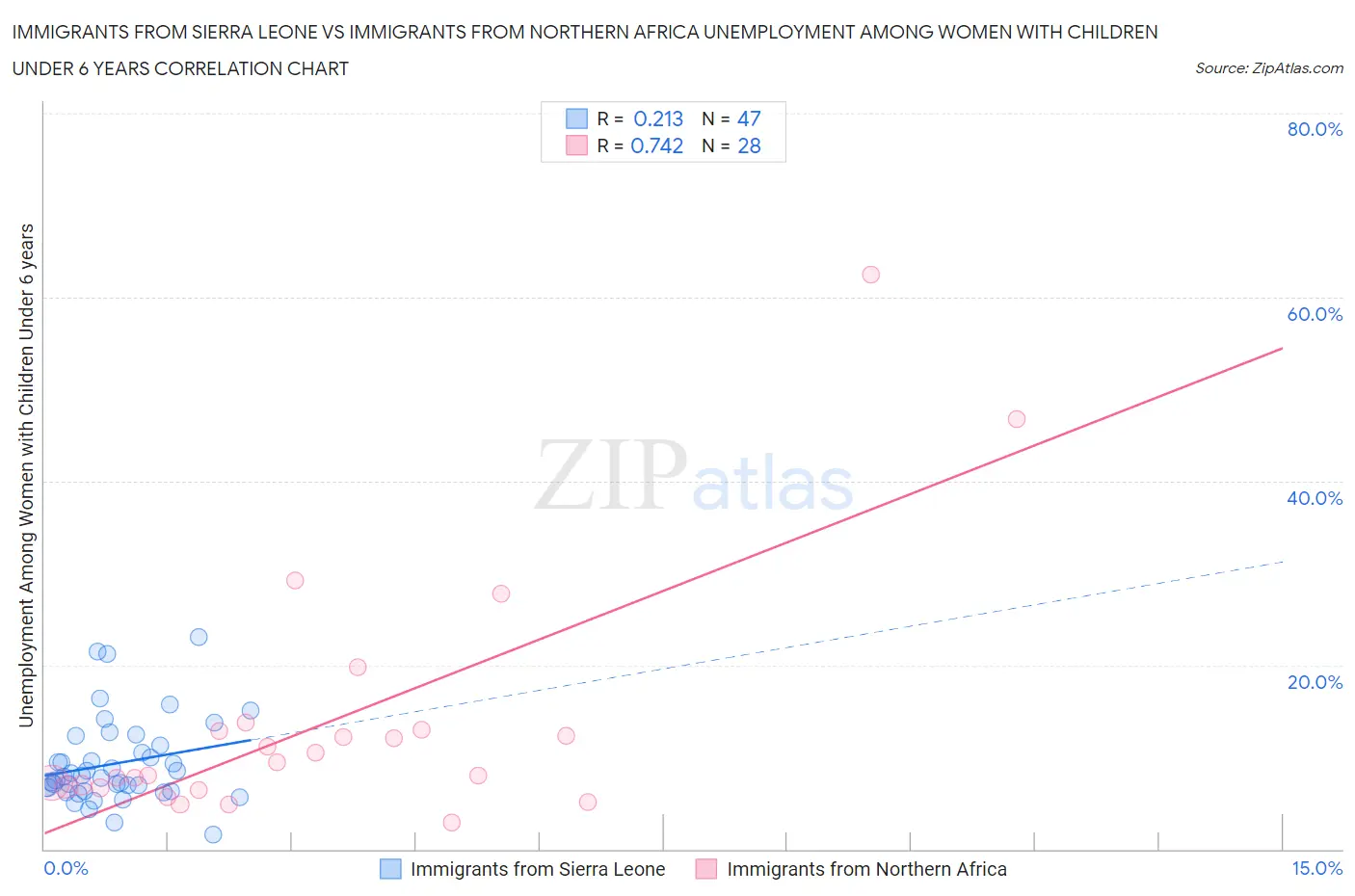 Immigrants from Sierra Leone vs Immigrants from Northern Africa Unemployment Among Women with Children Under 6 years