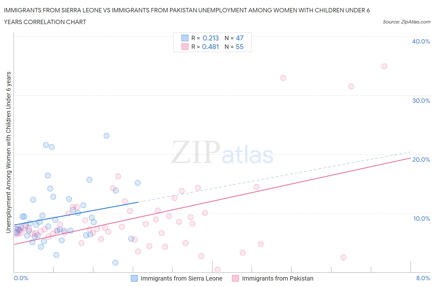Immigrants from Sierra Leone vs Immigrants from Pakistan Unemployment Among Women with Children Under 6 years