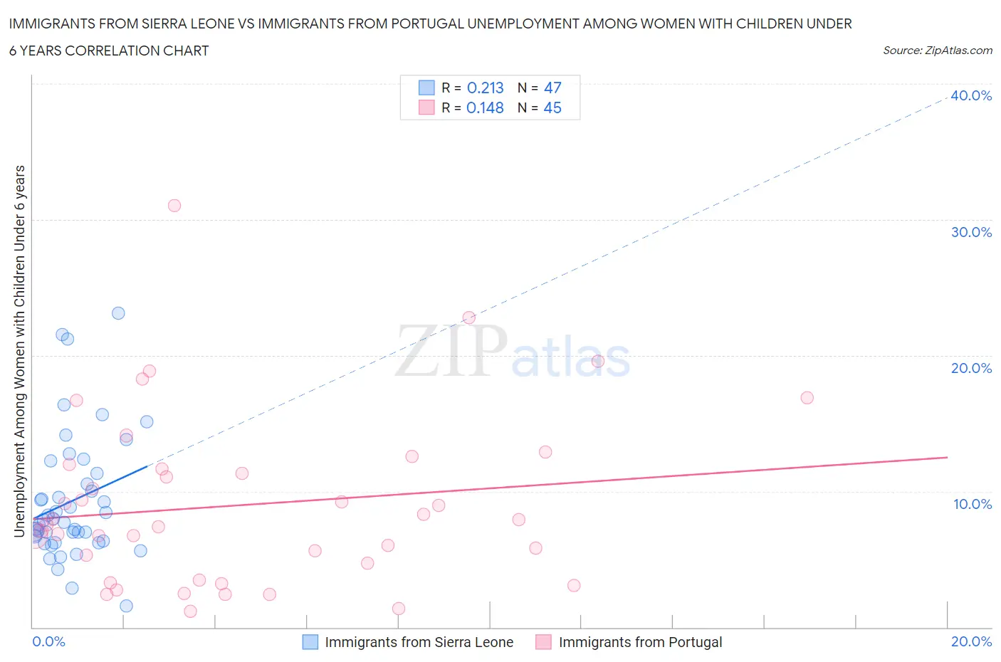 Immigrants from Sierra Leone vs Immigrants from Portugal Unemployment Among Women with Children Under 6 years