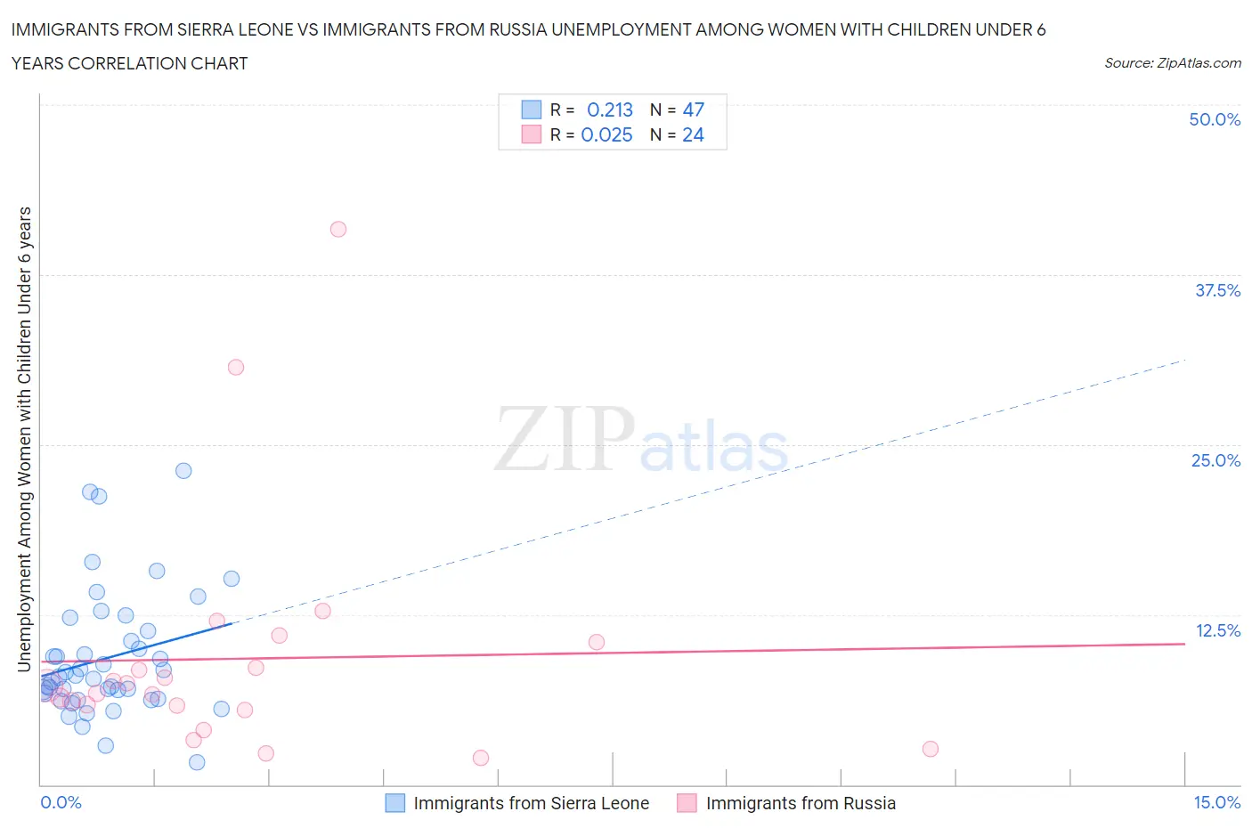Immigrants from Sierra Leone vs Immigrants from Russia Unemployment Among Women with Children Under 6 years