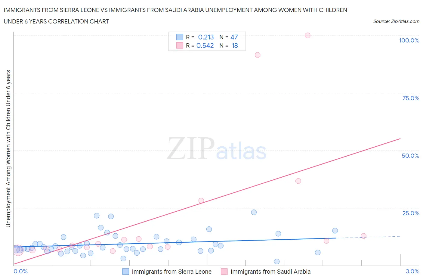 Immigrants from Sierra Leone vs Immigrants from Saudi Arabia Unemployment Among Women with Children Under 6 years