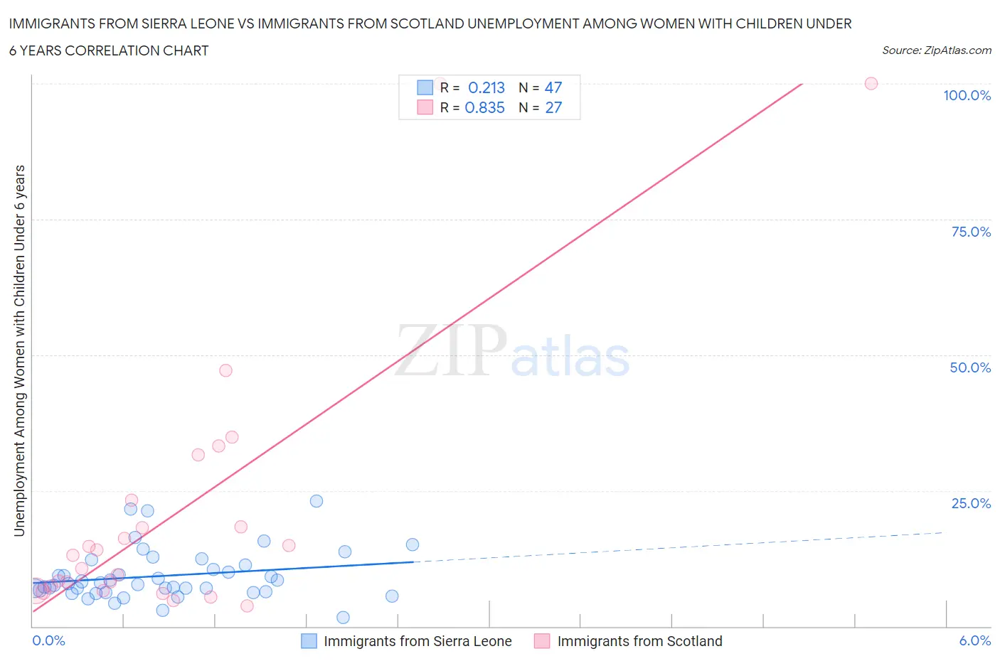 Immigrants from Sierra Leone vs Immigrants from Scotland Unemployment Among Women with Children Under 6 years