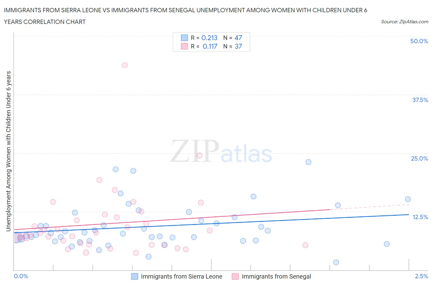 Immigrants from Sierra Leone vs Immigrants from Senegal Unemployment Among Women with Children Under 6 years