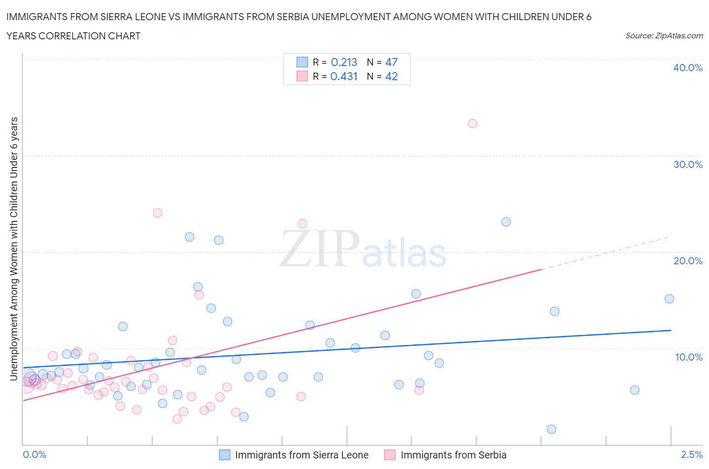 Immigrants from Sierra Leone vs Immigrants from Serbia Unemployment Among Women with Children Under 6 years