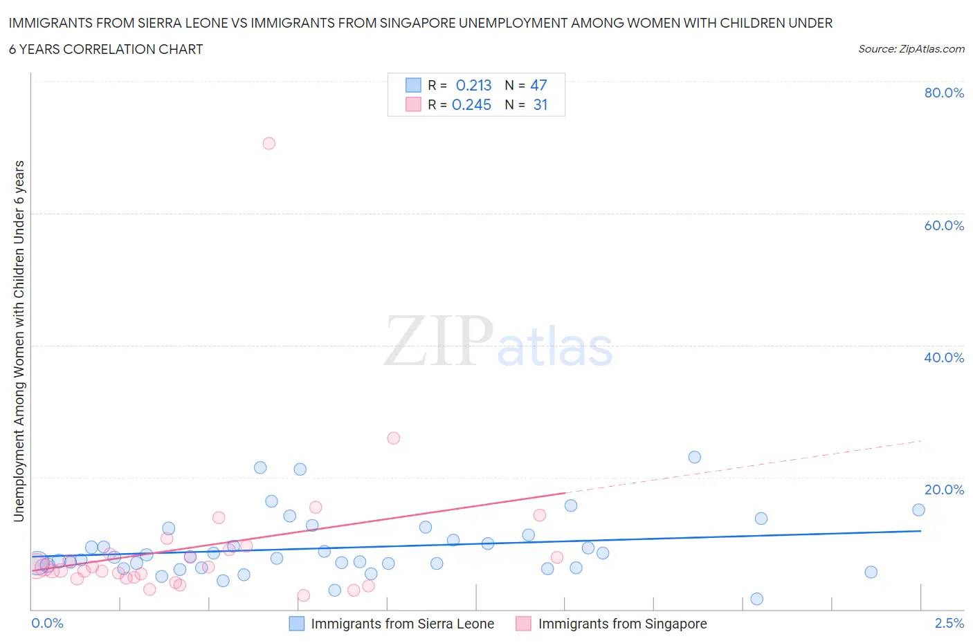 Immigrants from Sierra Leone vs Immigrants from Singapore Unemployment Among Women with Children Under 6 years