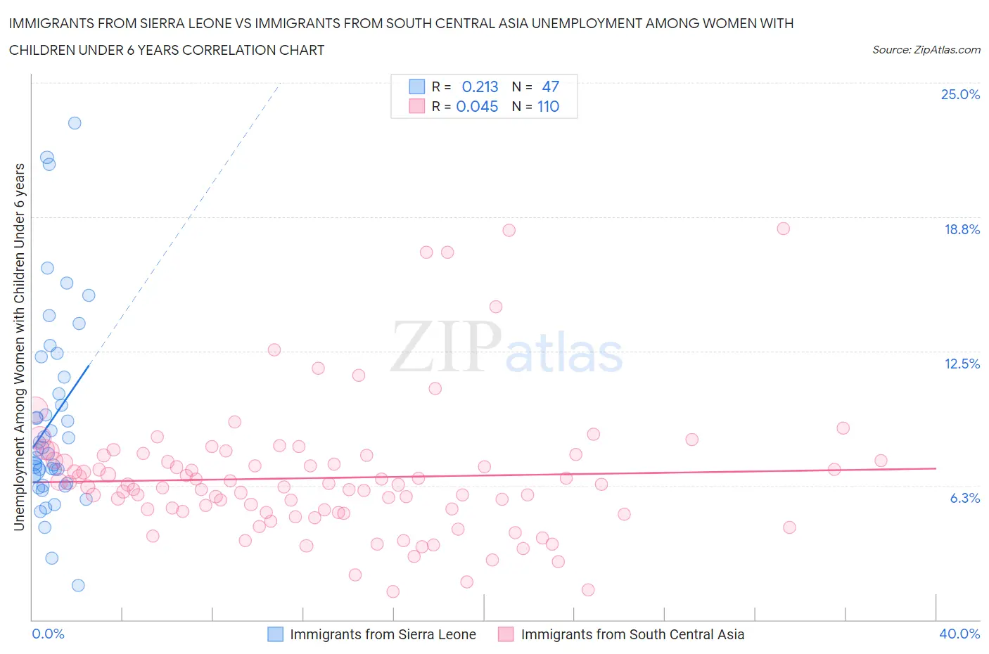 Immigrants from Sierra Leone vs Immigrants from South Central Asia Unemployment Among Women with Children Under 6 years