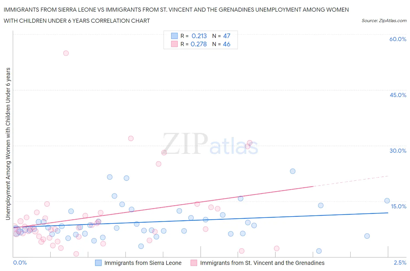 Immigrants from Sierra Leone vs Immigrants from St. Vincent and the Grenadines Unemployment Among Women with Children Under 6 years