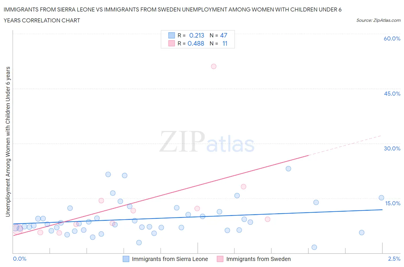 Immigrants from Sierra Leone vs Immigrants from Sweden Unemployment Among Women with Children Under 6 years