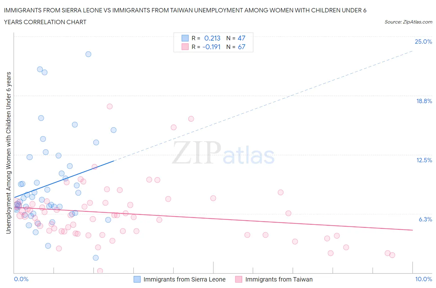 Immigrants from Sierra Leone vs Immigrants from Taiwan Unemployment Among Women with Children Under 6 years