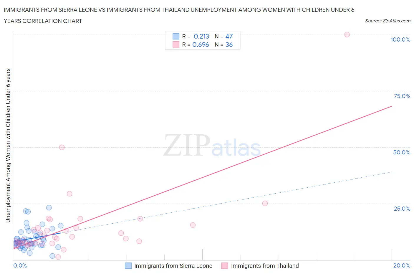 Immigrants from Sierra Leone vs Immigrants from Thailand Unemployment Among Women with Children Under 6 years