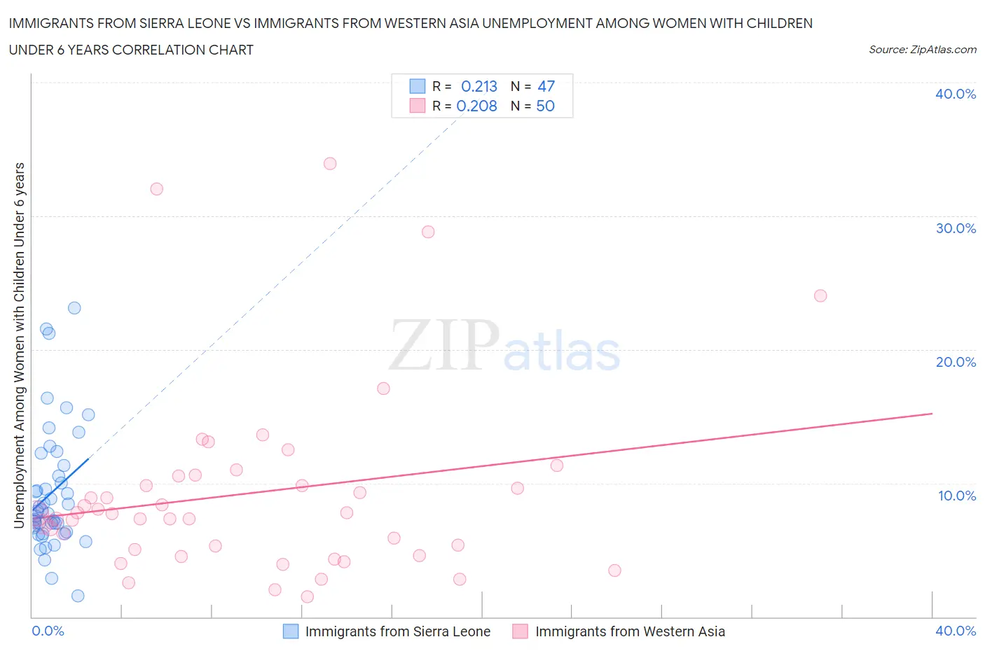 Immigrants from Sierra Leone vs Immigrants from Western Asia Unemployment Among Women with Children Under 6 years