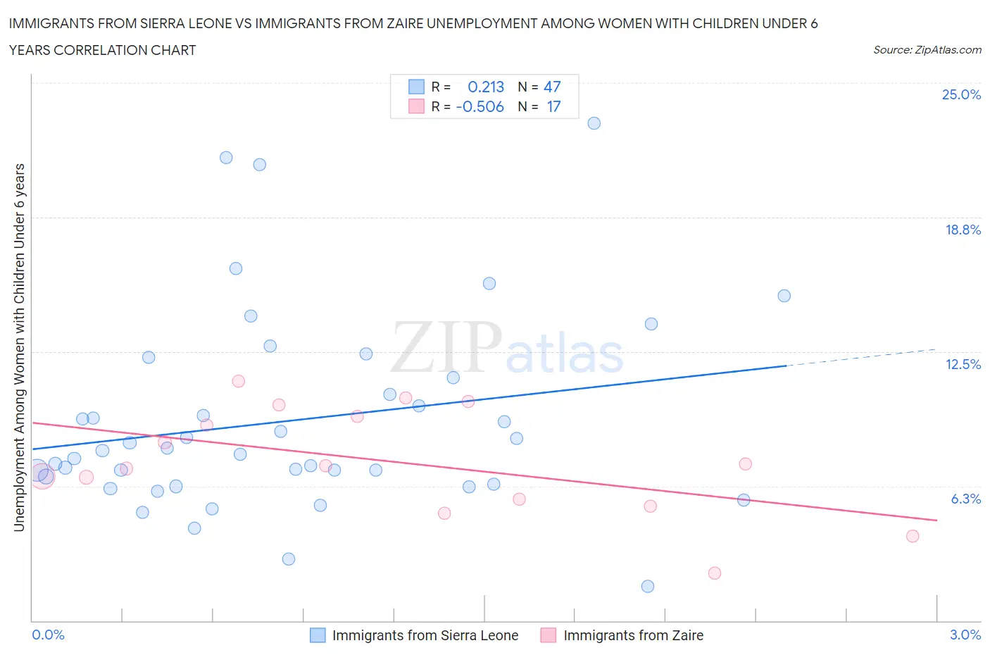 Immigrants from Sierra Leone vs Immigrants from Zaire Unemployment Among Women with Children Under 6 years