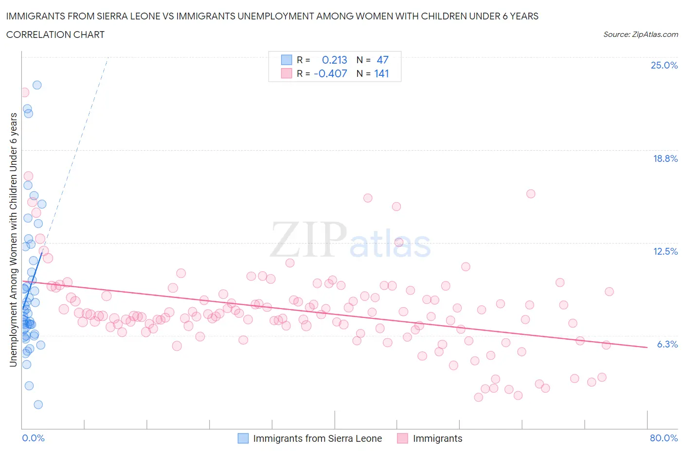 Immigrants from Sierra Leone vs Immigrants Unemployment Among Women with Children Under 6 years